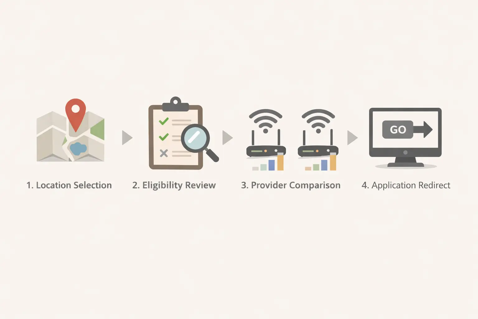 Steps from eligibility research to provider comparison and official application