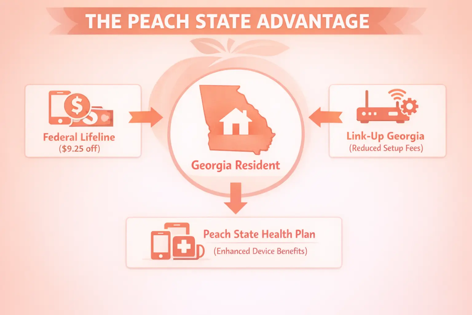 Georgia resident holding a smartphone with Atlanta skyline in background representing Georgia Wireless Benefit 2026 free phone and Medicaid perks.