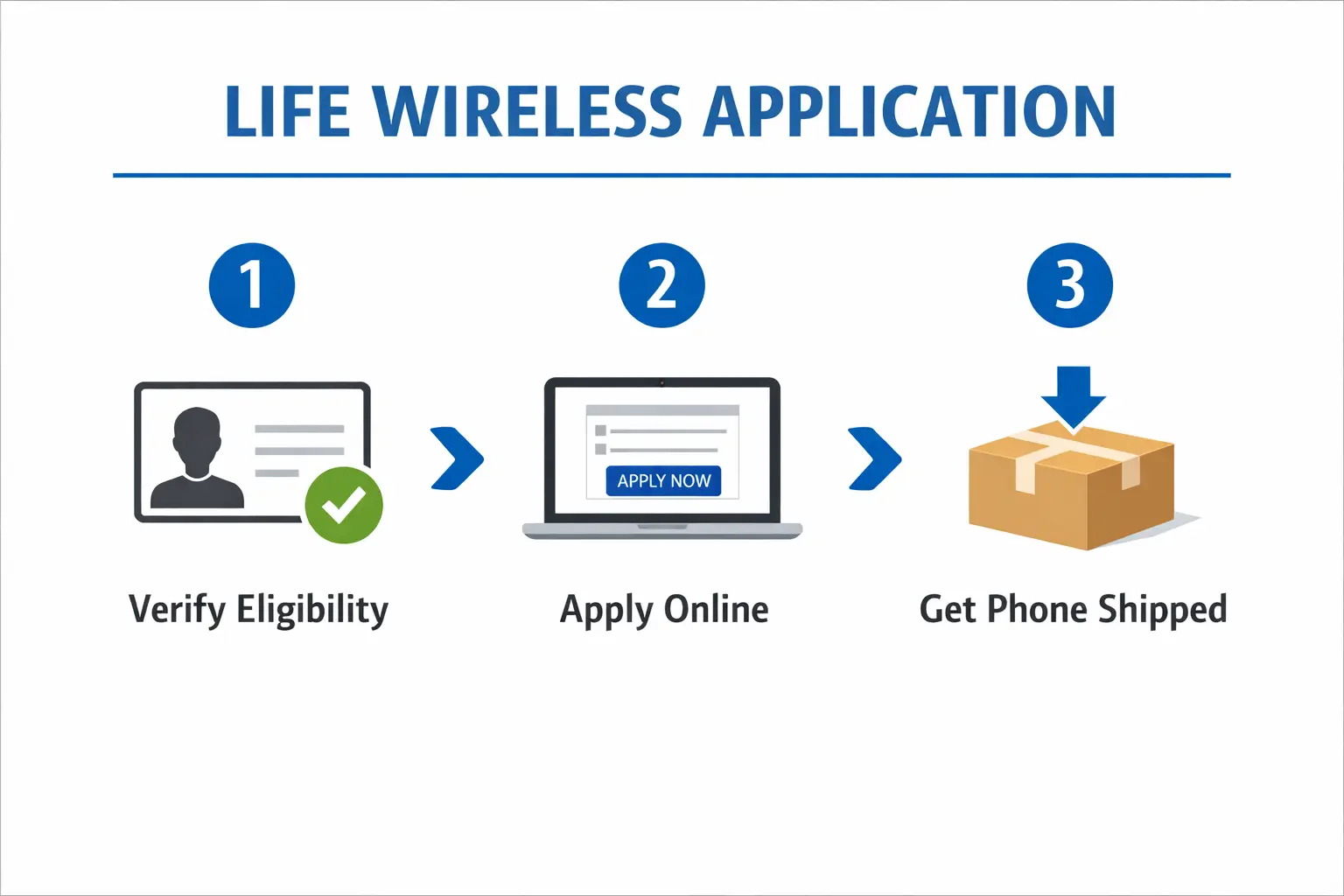 Life Wireless application steps infographic showing verify eligibility apply online and get phone shipped process