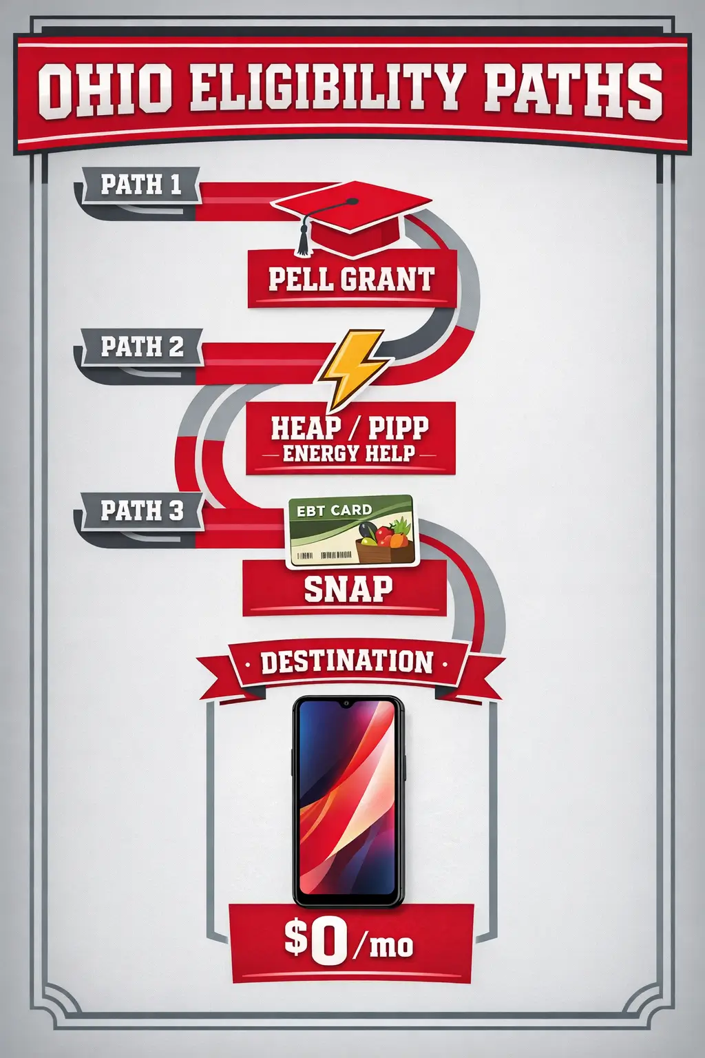 Ohio eligibility paths infographic showing Pell Grant, HEAP or PIPP energy help, and SNAP leading to a free $0 per month smartphone.