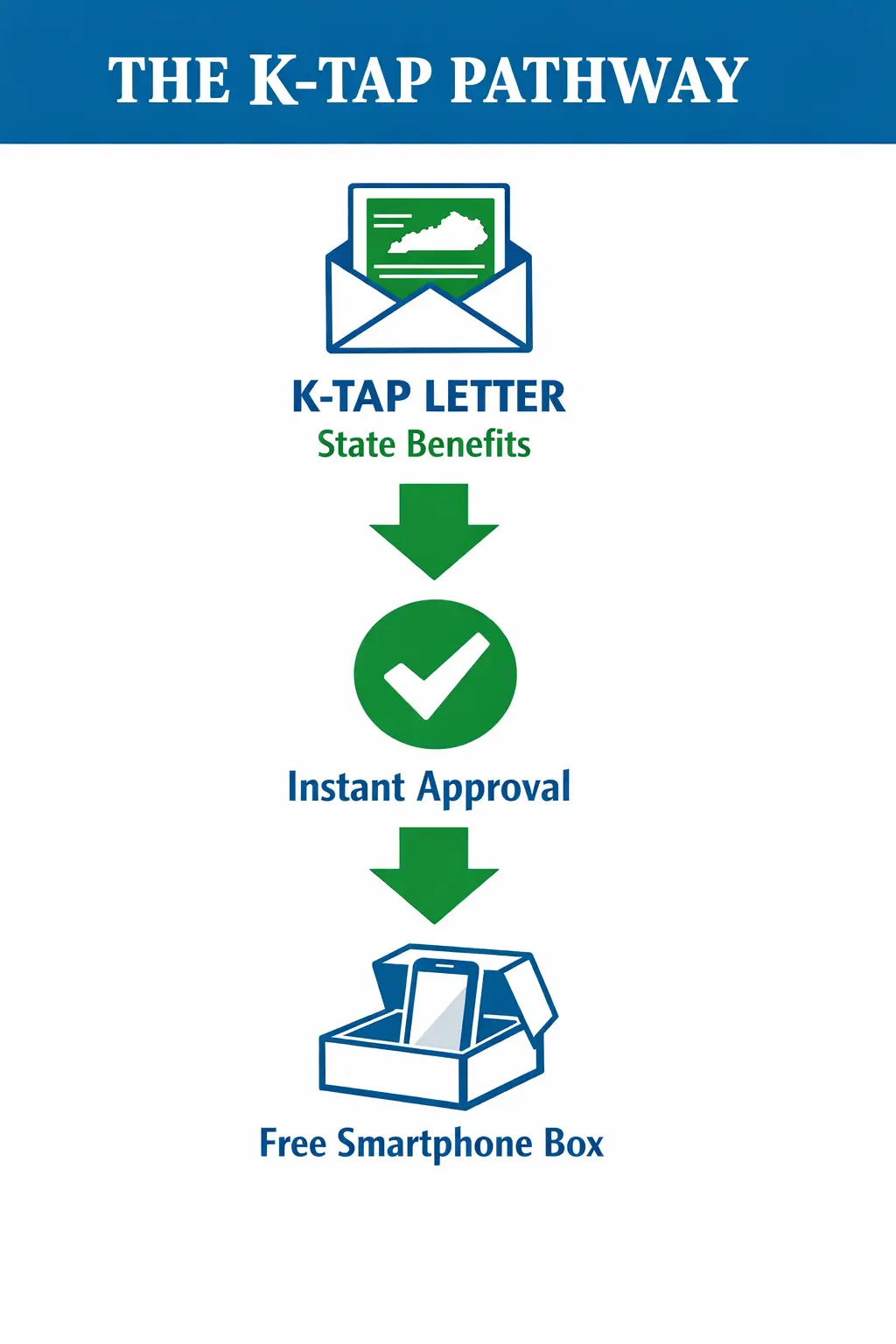 K-TAP pathway infographic showing K-TAP letter, instant approval, and free smartphone steps in Kentucky