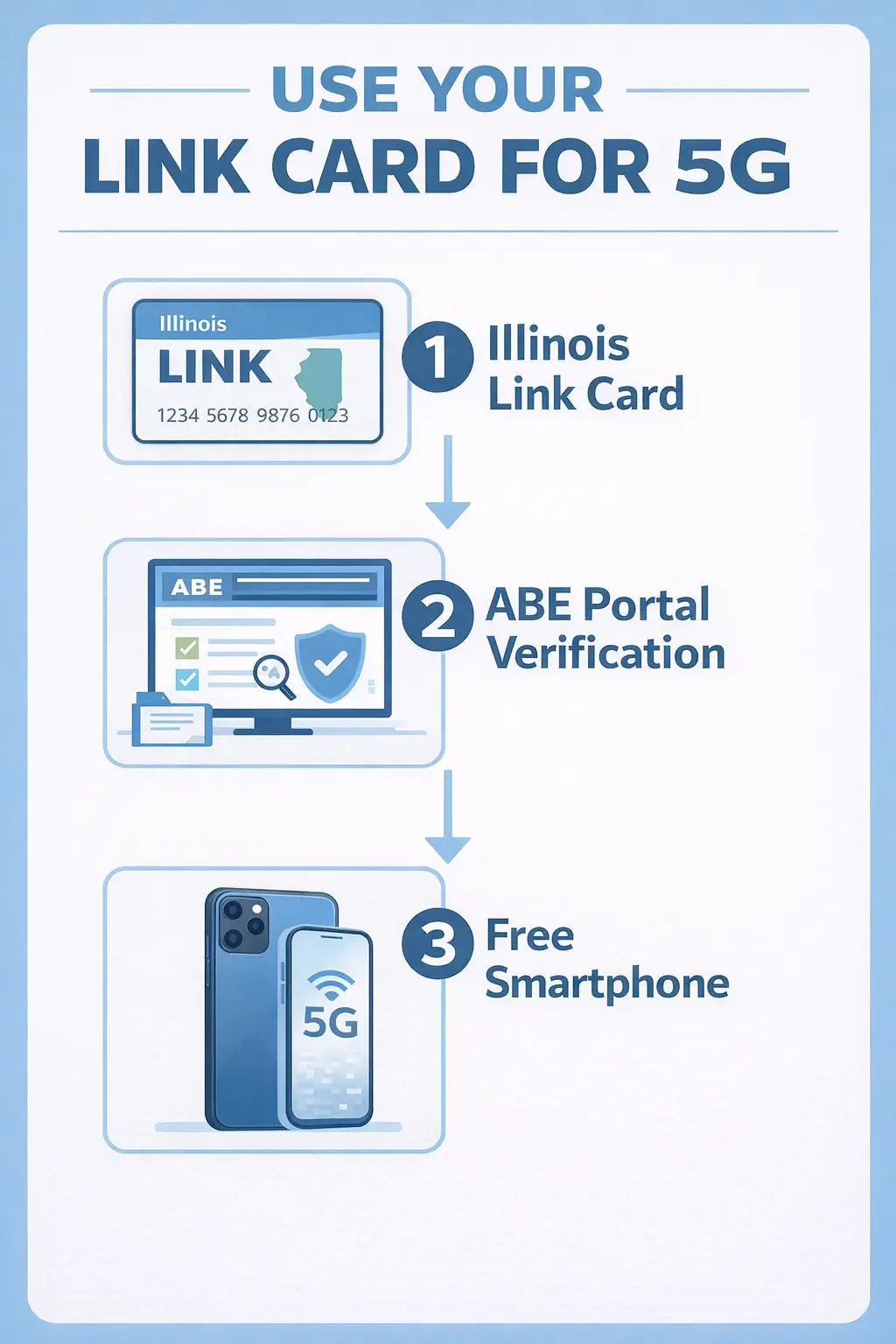 Illinois Link Card flowchart infographic showing ABE Portal verification steps to get a free 5G smartphone