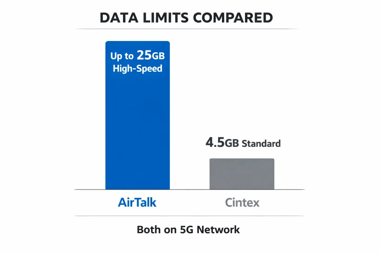 Bar chart infographic comparing AirTalk 25GB high speed data versus Cintex 4.5GB standard data on 5G network