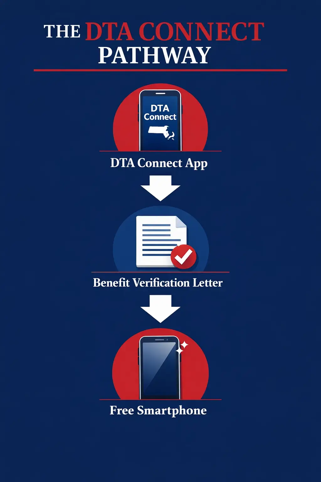 DTA Connect pathway infographic showing app verification letter and free smartphone steps in Massachusetts