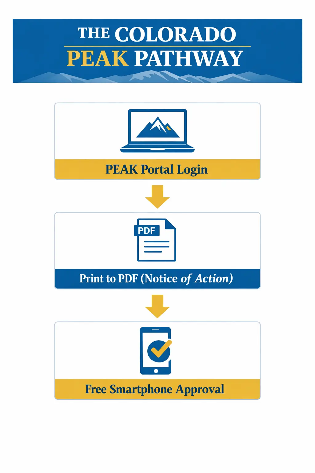 Portrait infographic titled The Colorado Peak Pathway showing PEAK portal login print to PDF notice of action and free smartphone approval steps in blue and gold theme