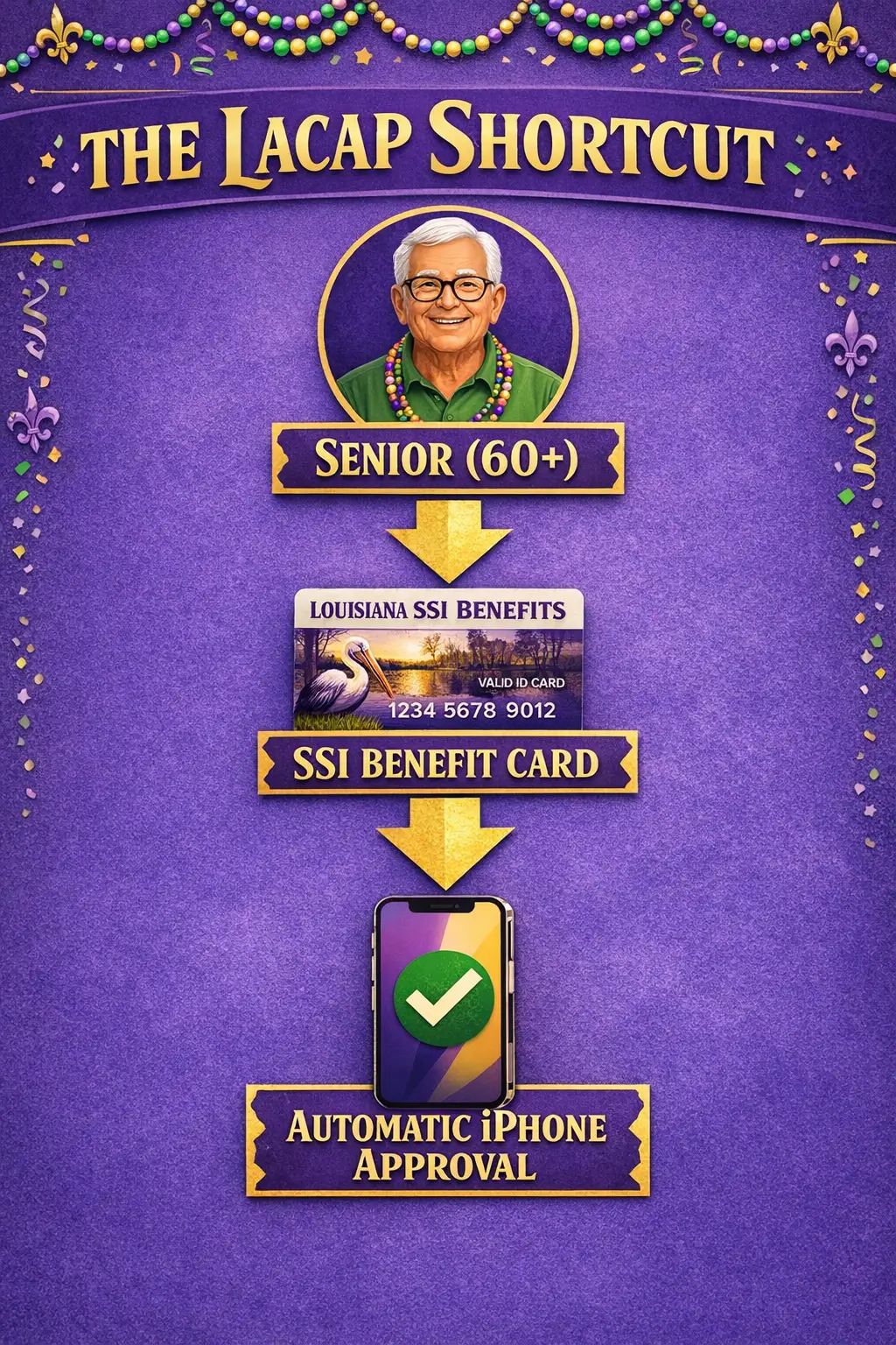LaCAP shortcut infographic showing seniors 60 plus using SSI benefits for automatic Lifeline iPhone approval in Louisiana