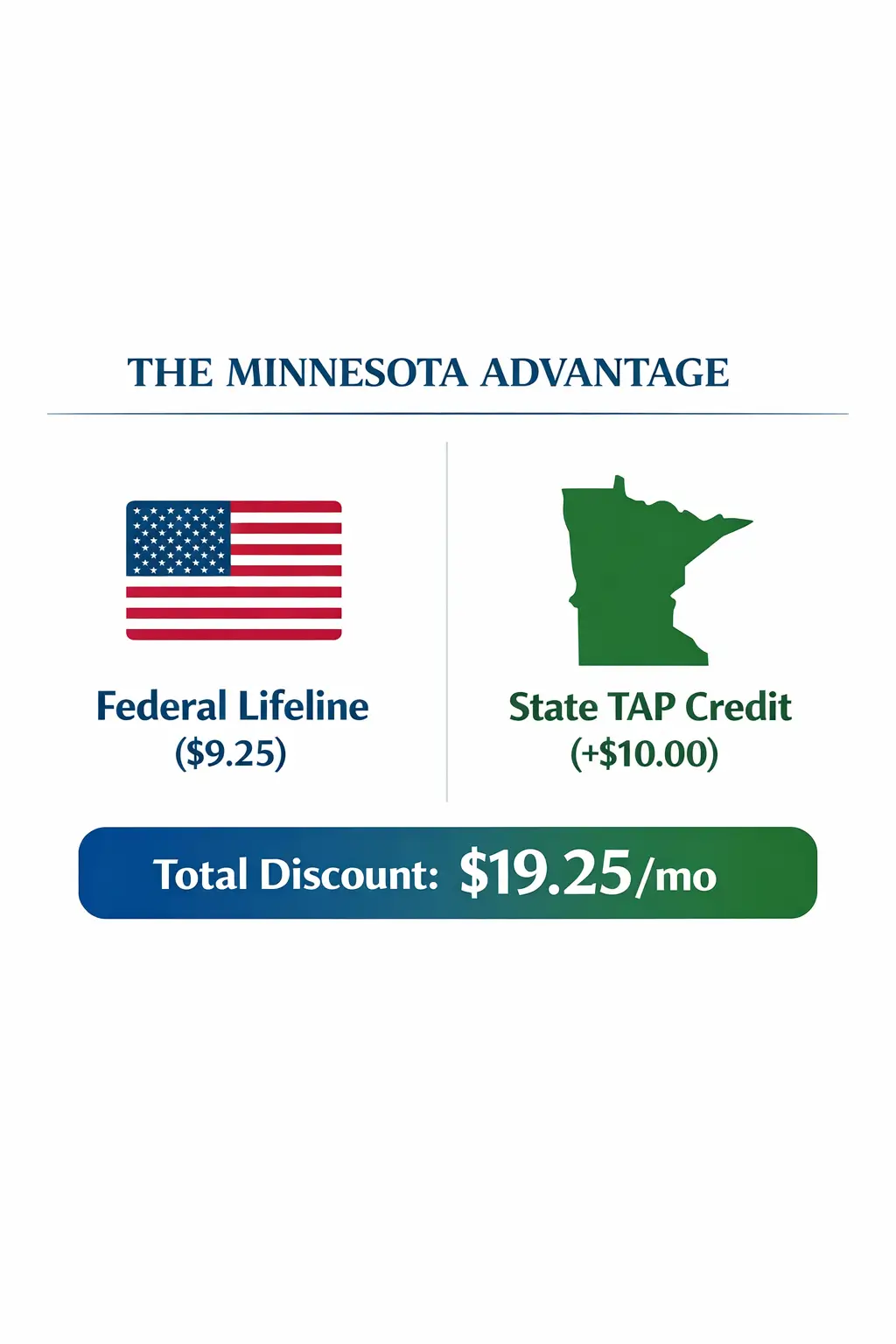 Infographic showing Minnesota Lifeline $9.25 federal benefit plus $10 TAP credit totaling $19.25 monthly wireless discount