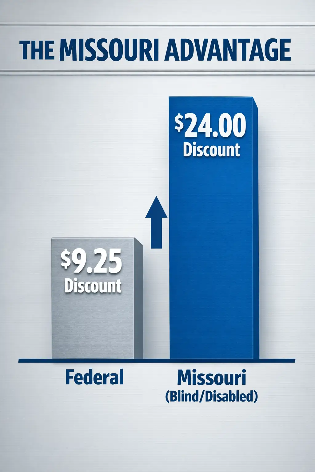 Infographic comparing the federal $9.25 Lifeline discount with Missouri’s higher $24.00 wireless benefit for blind and disabled residents in 2026.