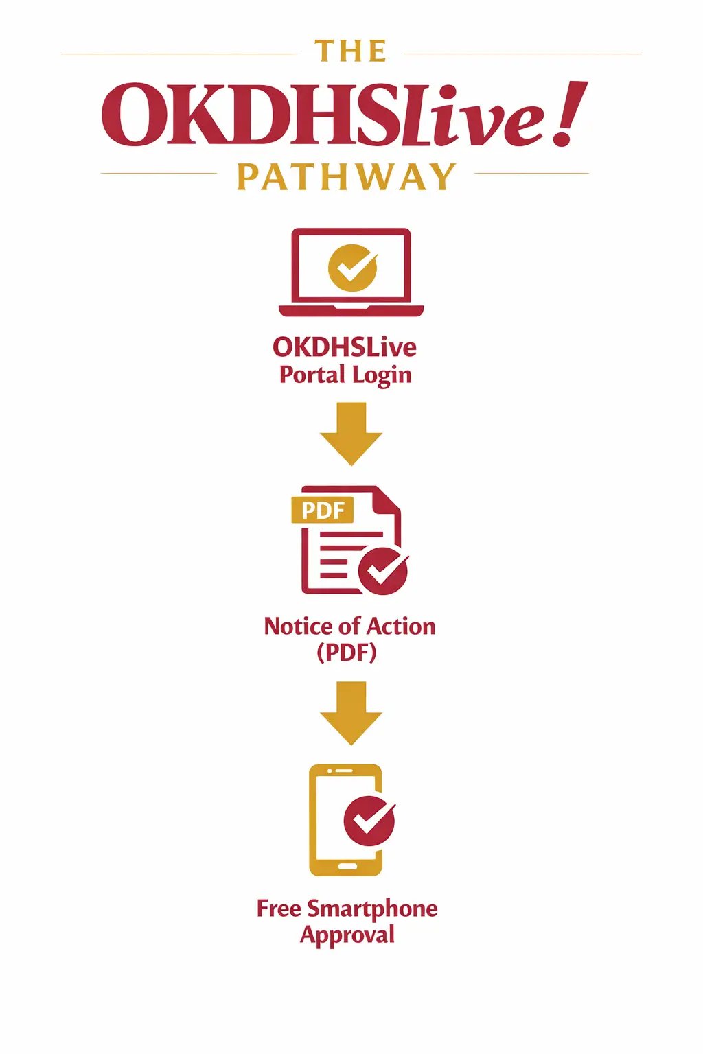 Portrait infographic showing OKDHSLive Portal login to Notice of Action PDF to Free Smartphone approval in crimson and gold theme