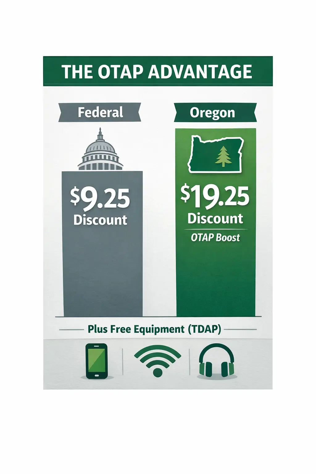 Infographic titled The OTAP Advantage comparing Federal $9.25 discount vs Oregon $19.25 discount OTAP Boost, with note Plus Free Equipment TDAP and green grey icons.
