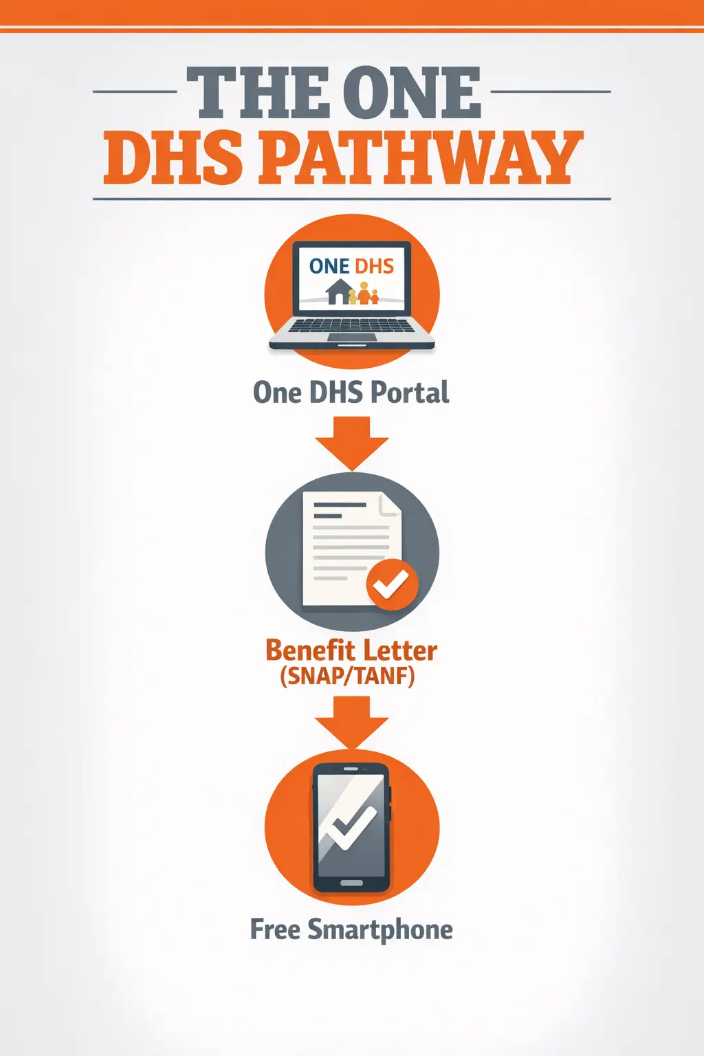 Portrait infographic showing the One DHS Pathway from One DHS Portal to SNAP or TANF benefit letter and free smartphone.