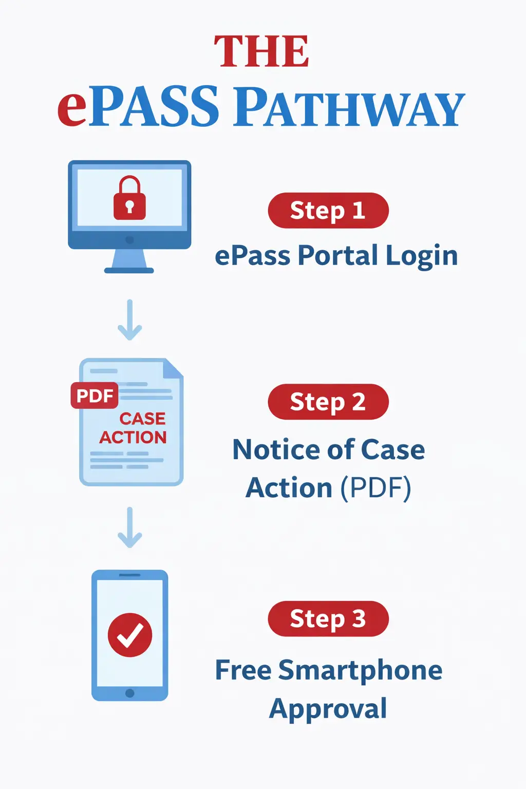 Flowchart infographic showing the ePass pathway steps including portal login, notice of case action PDF, and free smartphone approval in North Carolina.