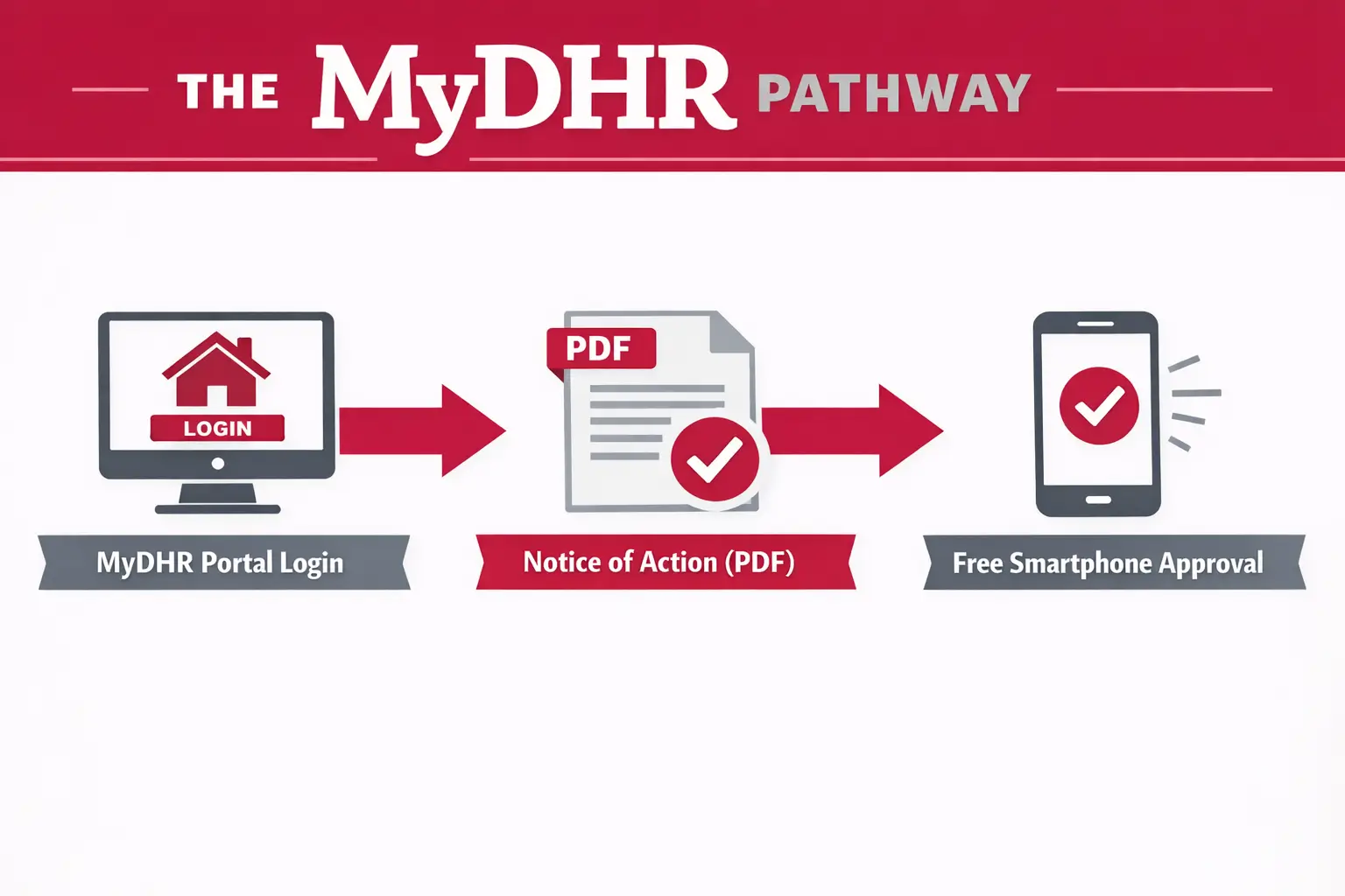 MyDHR pathway infographic showing MyDHR portal login notice of action PDF and free smartphone approval in Alabama