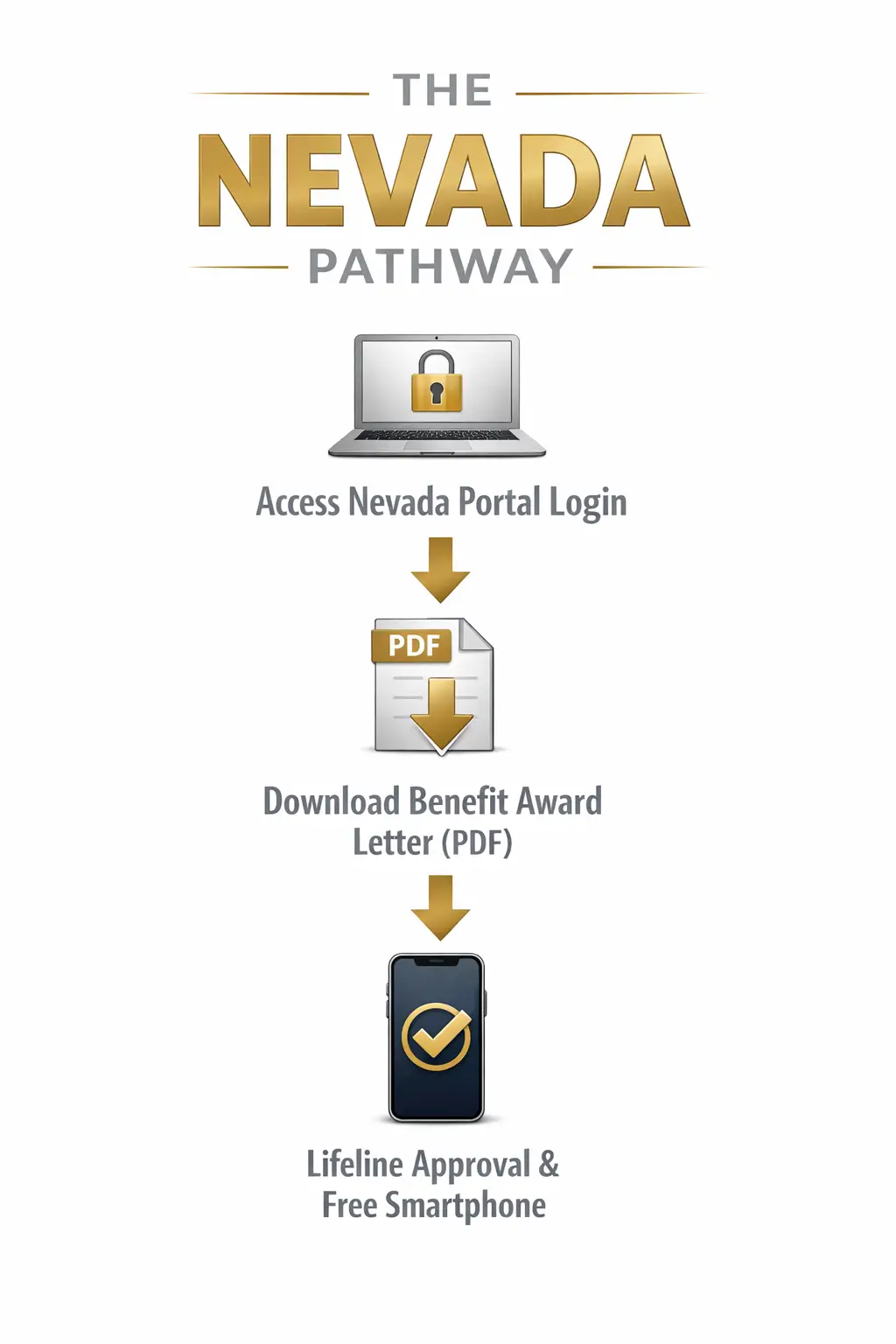 Nevada Lifeline pathway infographic showing portal login, benefit letter download, and free smartphone approval process