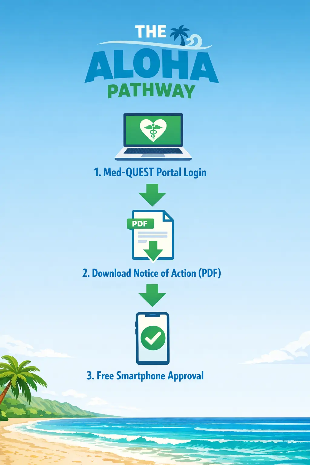 Infographic showing Med-QUEST login, notice of action PDF download, and free smartphone approval process in Hawaii