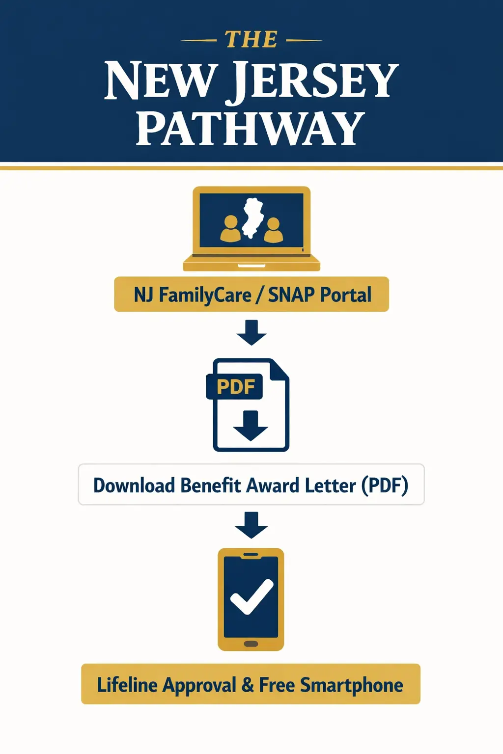 New Jersey Lifeline pathway infographic showing steps from SNAP portal to free smartphone approval