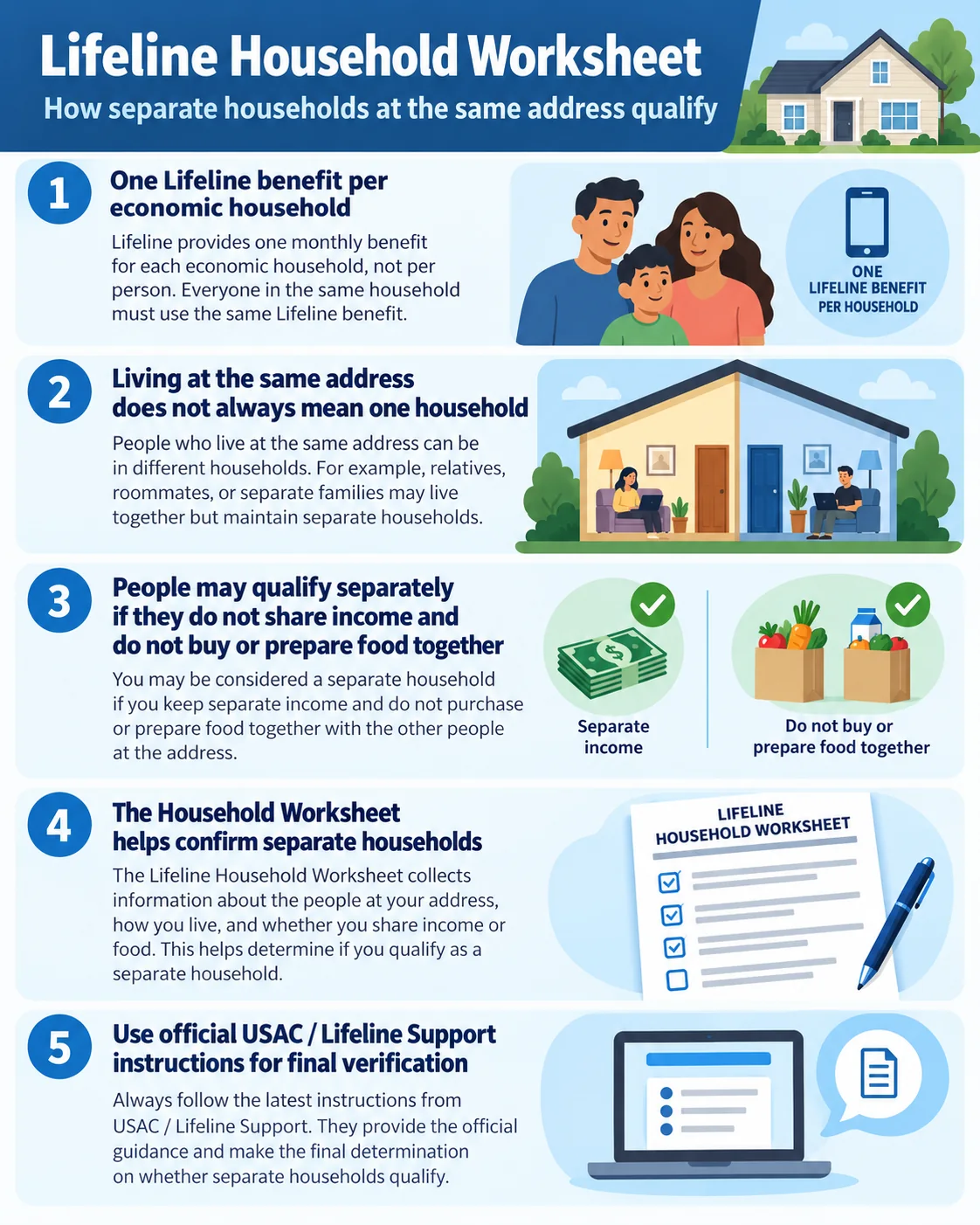 Five-panel visual guide explaining the one-per-household Lifeline rule and separate financial households